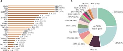 Primary Immune Regulatory Disorders With an Autoimmune Lymphoproliferative Syndrome-Like Phenotype: Immunologic Evaluation, Early Diagnosis and Management